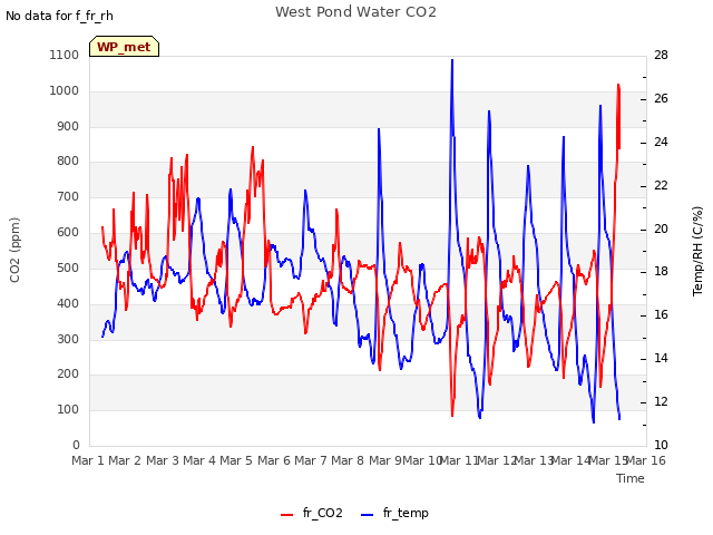 plot of West Pond Water CO2