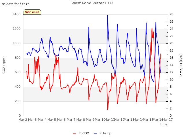 plot of West Pond Water CO2