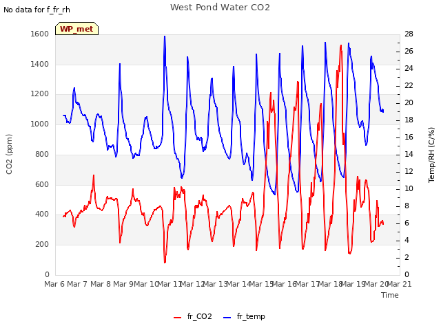 plot of West Pond Water CO2