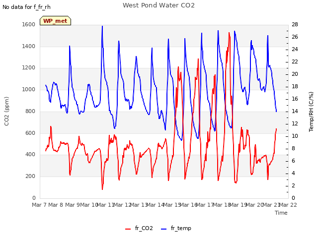 plot of West Pond Water CO2