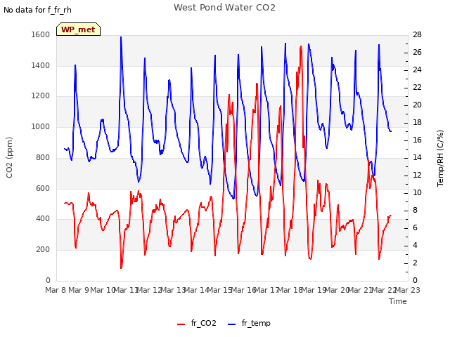 plot of West Pond Water CO2