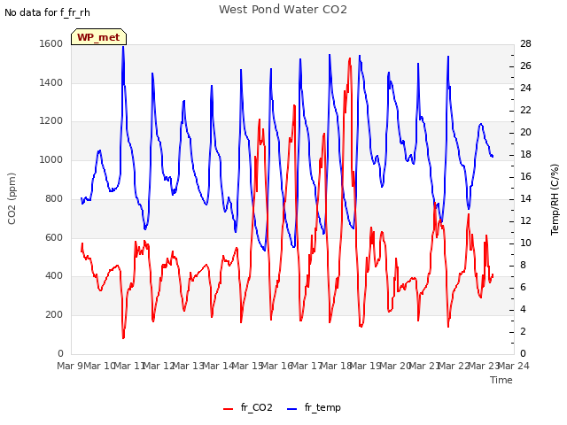 plot of West Pond Water CO2