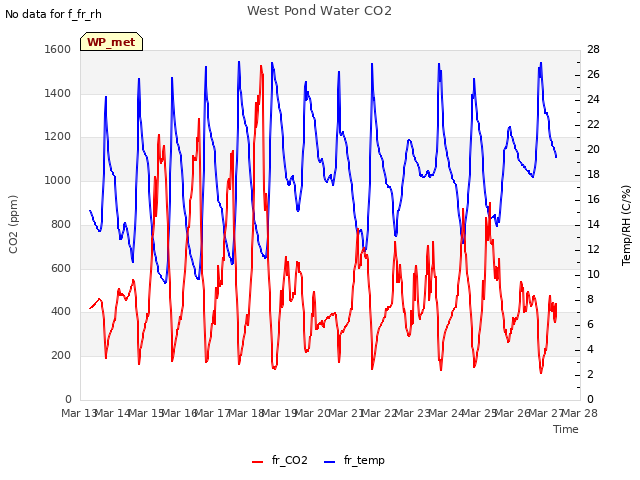 plot of West Pond Water CO2