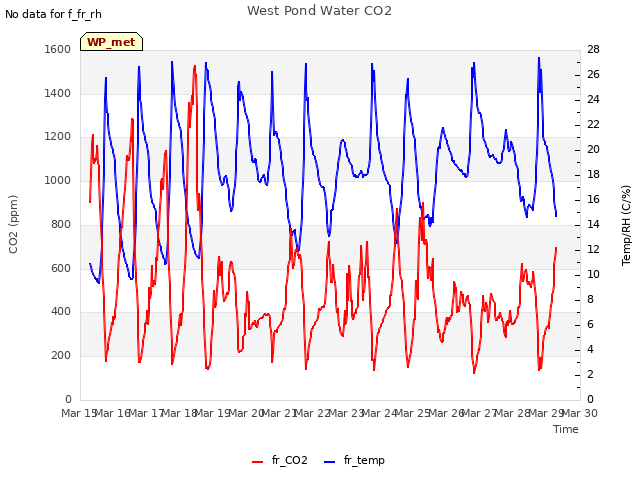 plot of West Pond Water CO2