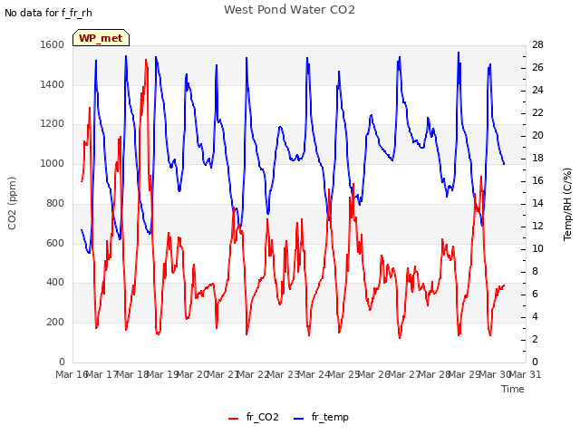 plot of West Pond Water CO2