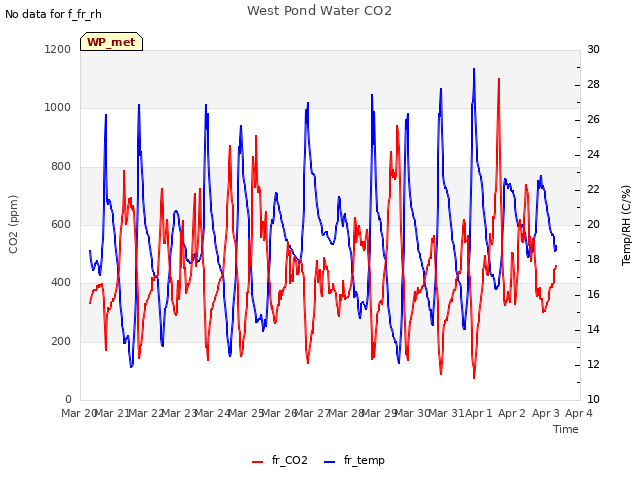 plot of West Pond Water CO2