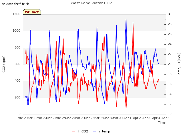 plot of West Pond Water CO2