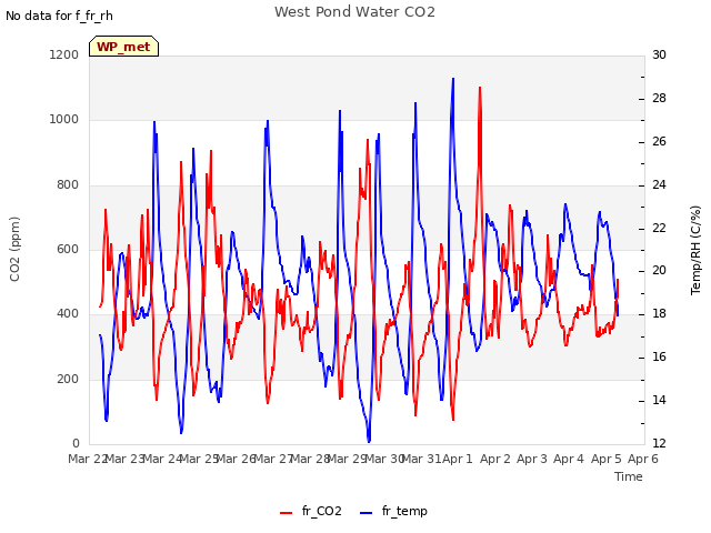 plot of West Pond Water CO2