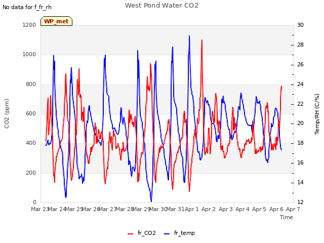 plot of West Pond Water CO2