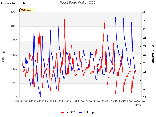 plot of West Pond Water CO2