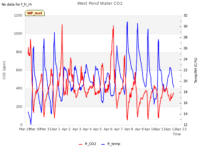 plot of West Pond Water CO2