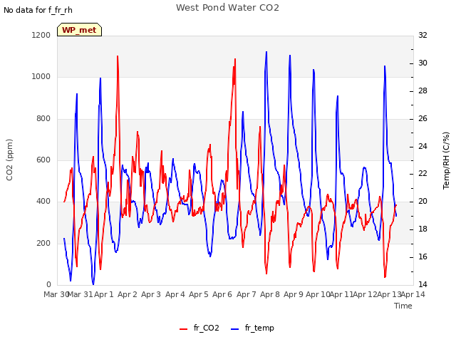 plot of West Pond Water CO2
