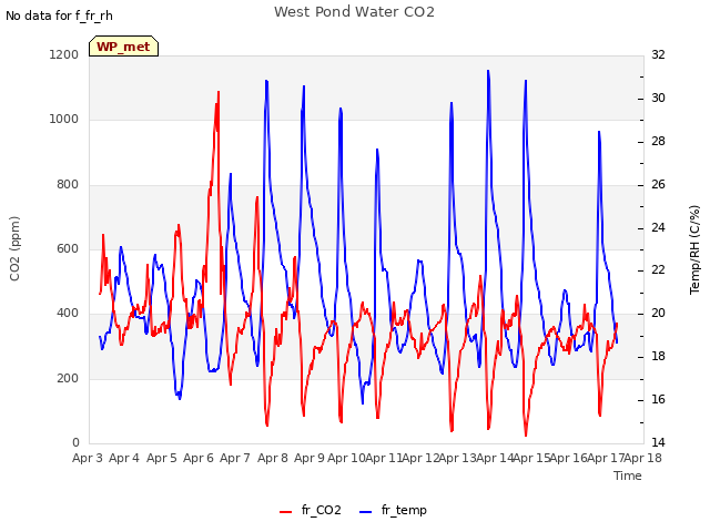 plot of West Pond Water CO2