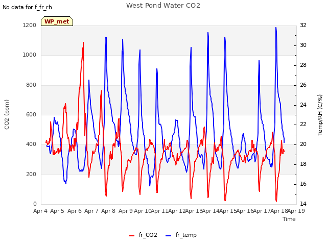 plot of West Pond Water CO2