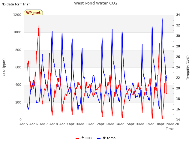 plot of West Pond Water CO2