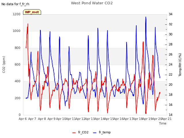 plot of West Pond Water CO2