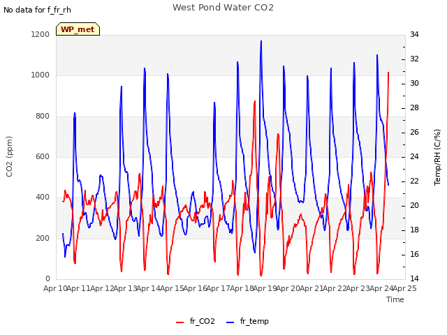 plot of West Pond Water CO2