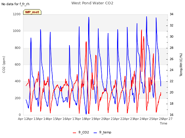 plot of West Pond Water CO2