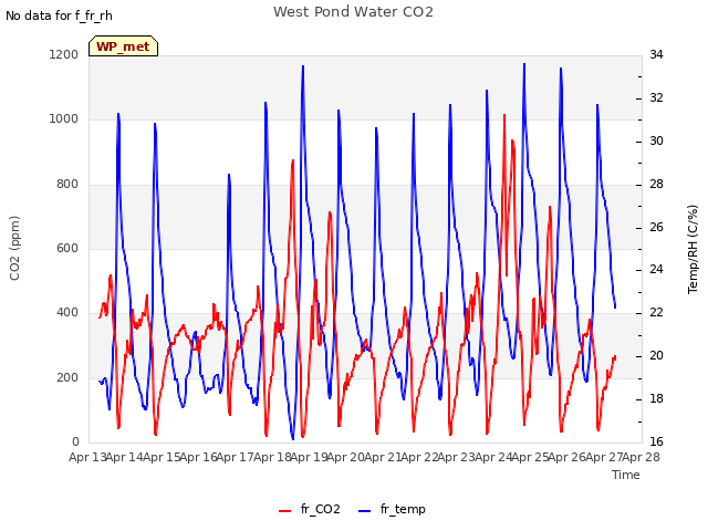 plot of West Pond Water CO2