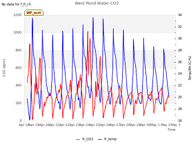 plot of West Pond Water CO2