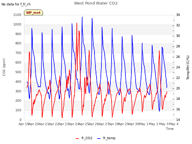 plot of West Pond Water CO2