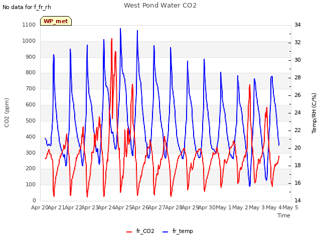 plot of West Pond Water CO2