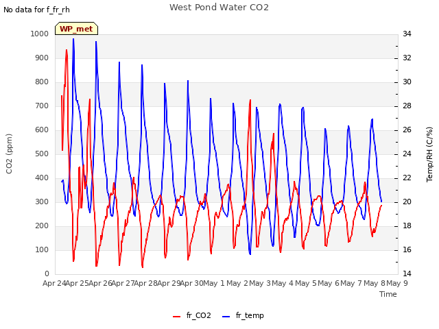 plot of West Pond Water CO2