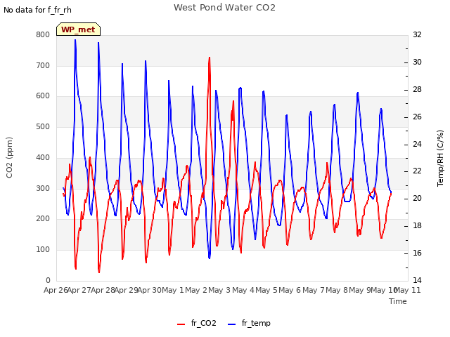 plot of West Pond Water CO2