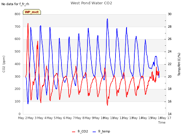 plot of West Pond Water CO2