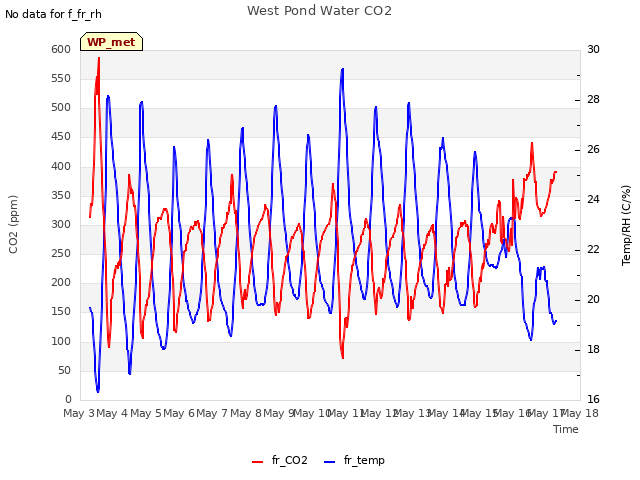 plot of West Pond Water CO2