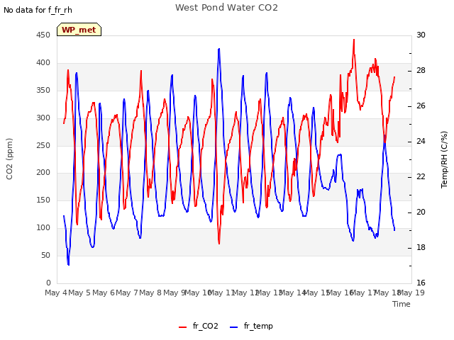 plot of West Pond Water CO2