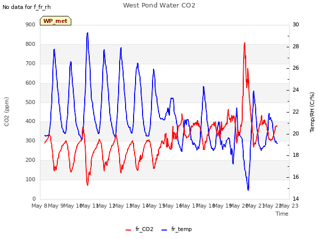 plot of West Pond Water CO2