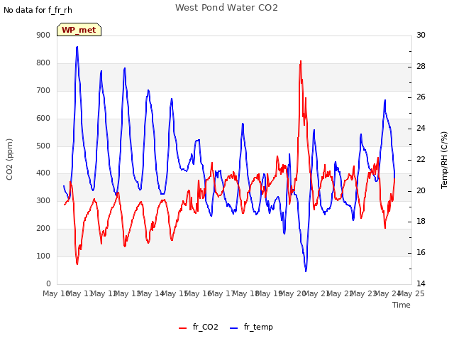 plot of West Pond Water CO2