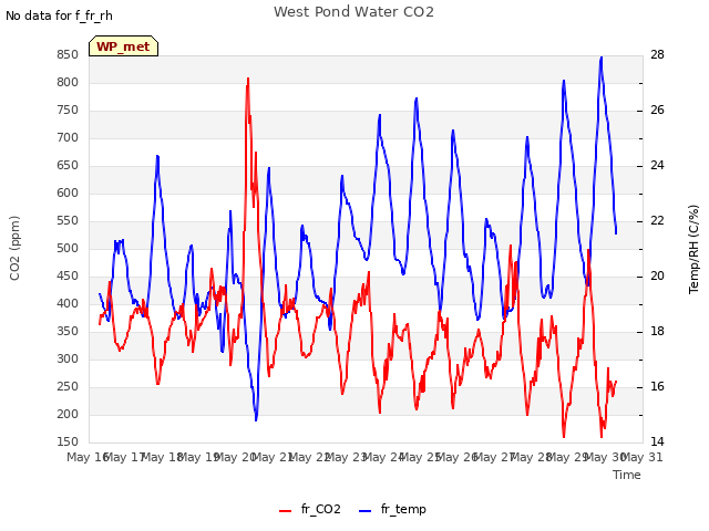 plot of West Pond Water CO2