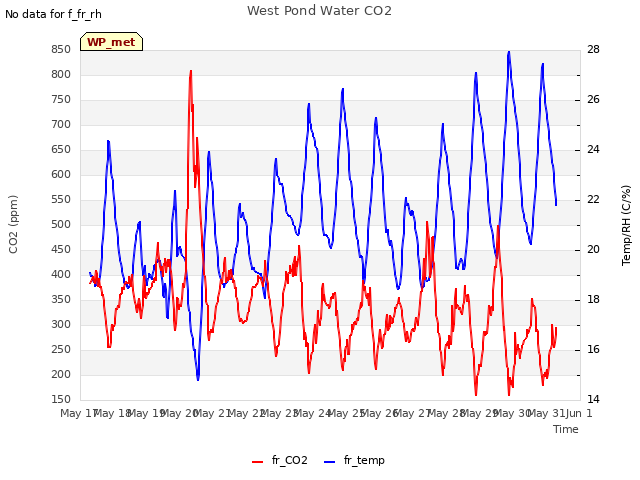 plot of West Pond Water CO2