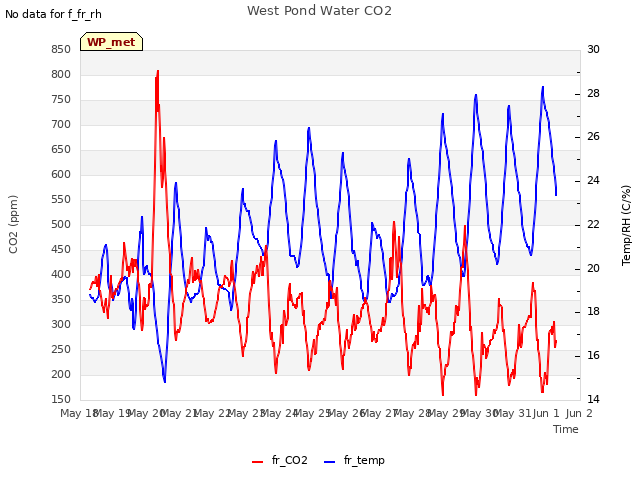 plot of West Pond Water CO2