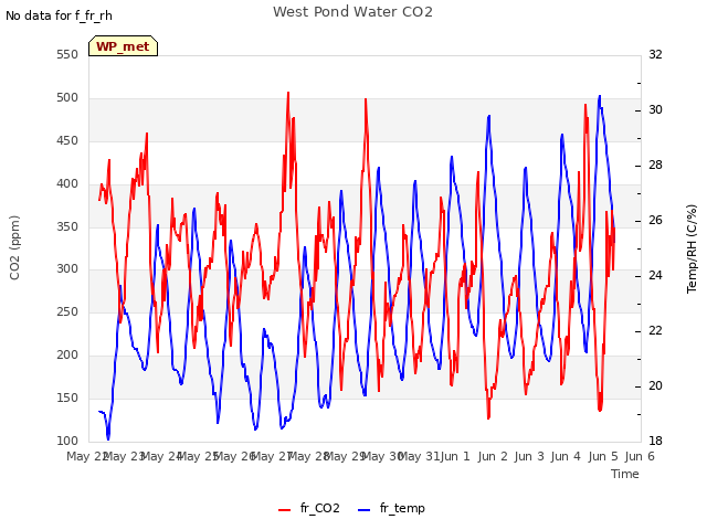 plot of West Pond Water CO2