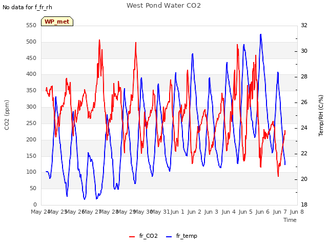 plot of West Pond Water CO2