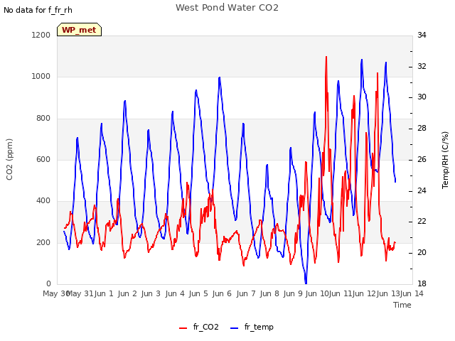 plot of West Pond Water CO2