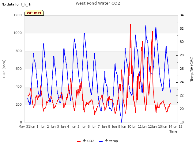 plot of West Pond Water CO2