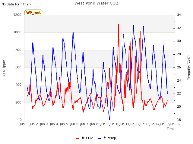 plot of West Pond Water CO2