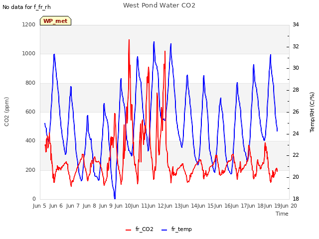 plot of West Pond Water CO2