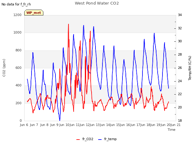 plot of West Pond Water CO2