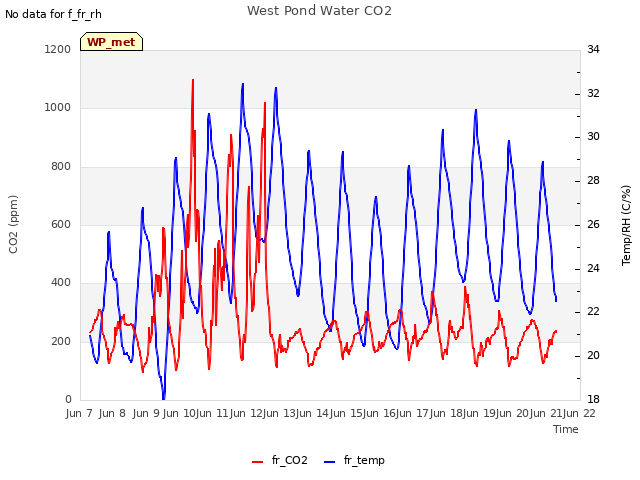 plot of West Pond Water CO2