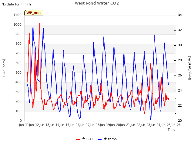 plot of West Pond Water CO2