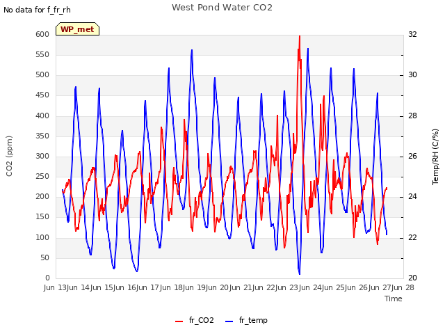 plot of West Pond Water CO2