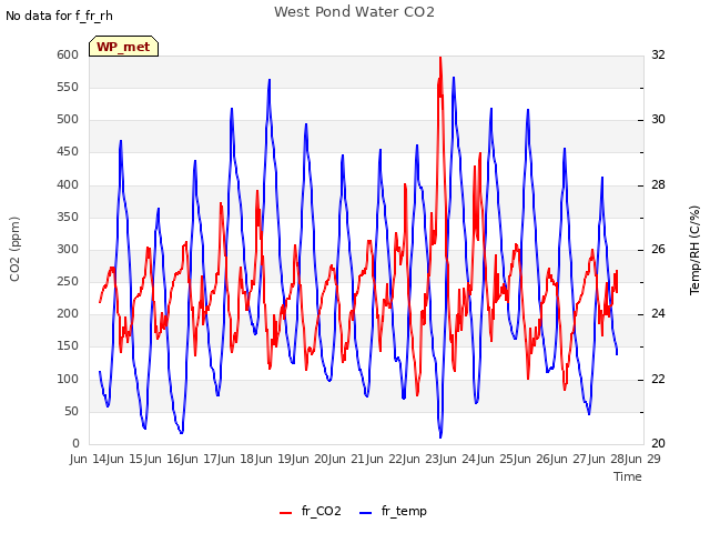 plot of West Pond Water CO2