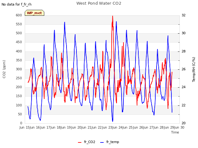 plot of West Pond Water CO2