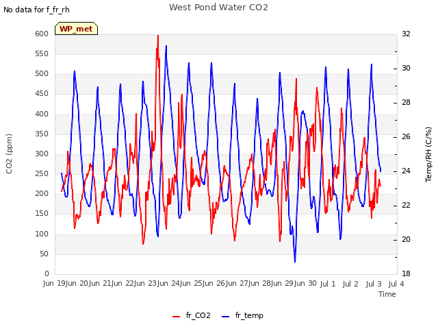 plot of West Pond Water CO2