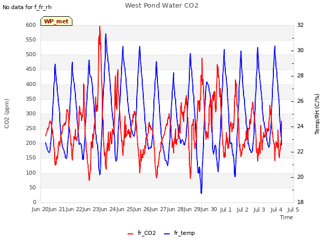 plot of West Pond Water CO2